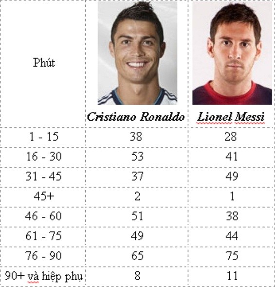 4. Thời gian ghi bàn: Cristiano Ronaldo lập công 38 lần từ phút 1 - 15, 53 bàn từ phút 16 - 30, 37 bàn từ phút 31 – 45, 2 bàn trong các phút bù giờ hiệp 1 (45+), 51 bàn từ phút 46 – 60, 49 bàn từ phút 61 – 75, 65 bàn từ phút 75 trở đi, và 8 bàn trong các phút bù giờ hiệp 2 và hiệp phụ (90+). Lionel Messi thì có 28 bàn trong 15 phút đầu trận, 41 bàn từ phút 16 – 30, 49 bàn từ phút 31 – 45, 1 bàn trong các phút bù giờ hiệp 1 (45+), 38 bàn từ phút 46 – 60, 44 bàn từ phút 61 – 75, 75 bàn từ phút 75 trở đi, và 11 bàn trong các phút 90+. Như vậy là cả hai đều ghi phần lớn số bàn thắng của mình từ phút 75 trở đi với Messi hiệu quả hơn hẳn, nhưng Ronaldo có khả năng chọc thủng lưới đối phương rất tốt ở nhiều thời điểm, đặc biệt là trong các phút đầu hiệp đấu.
